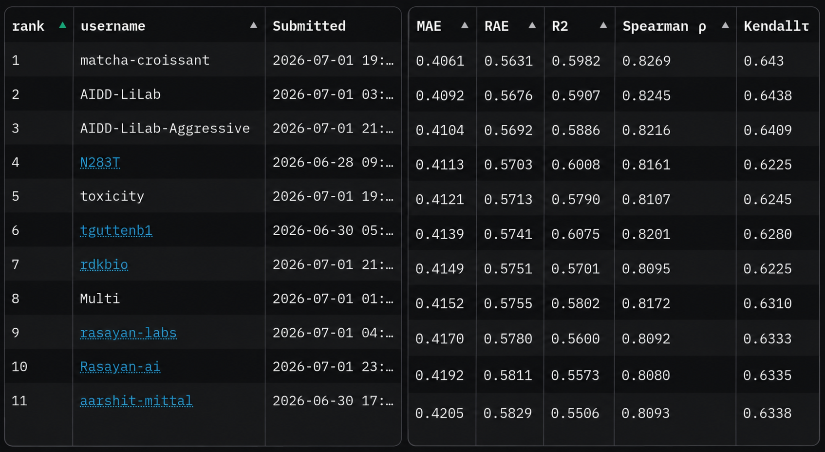 OpenADMET PXR Induction Blind Challenge — Tier 1 Finish, Statistically Tied with the Winner